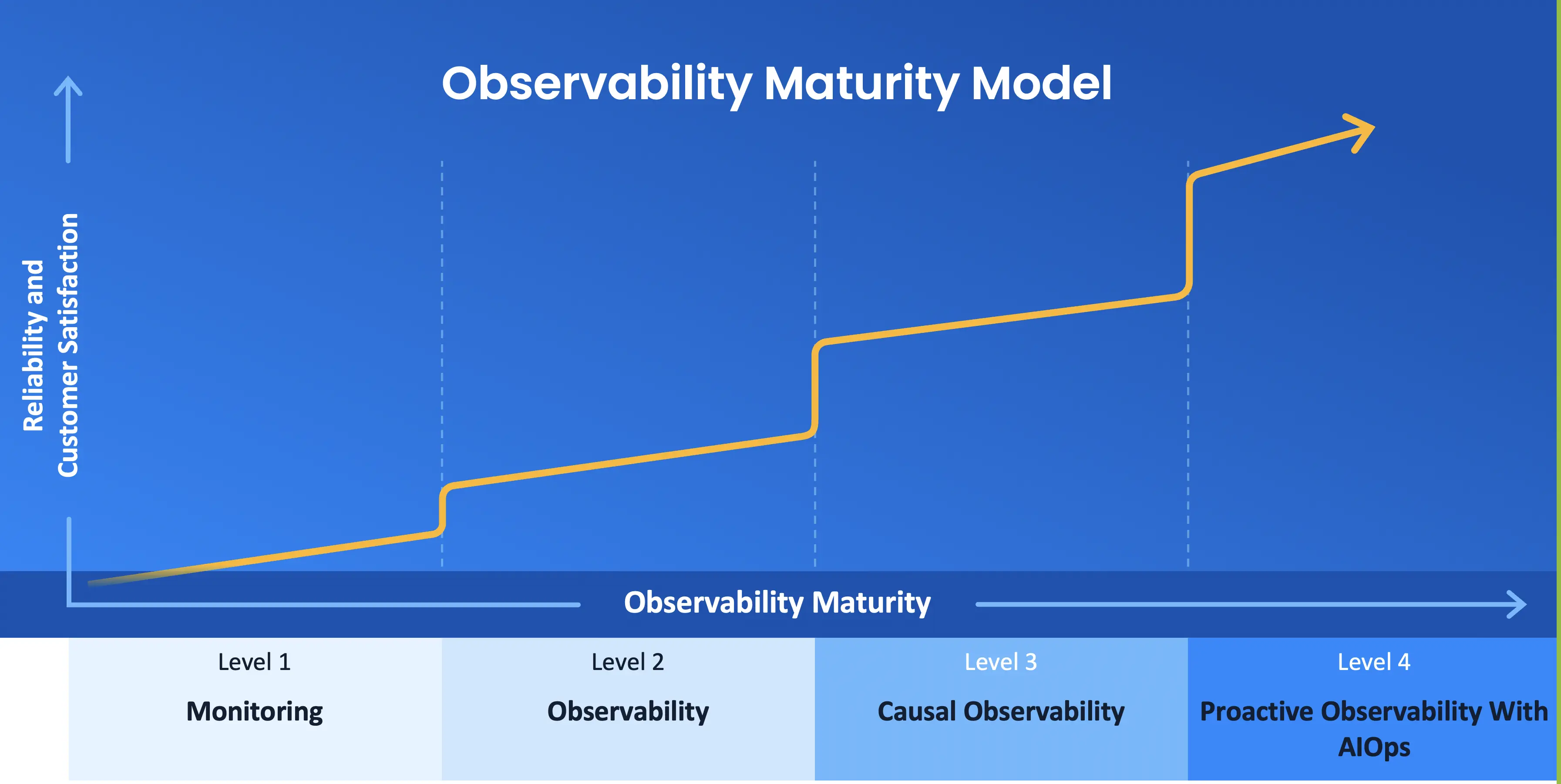 Observability Maturity Model - Levels