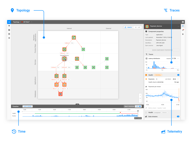 StackState Topology