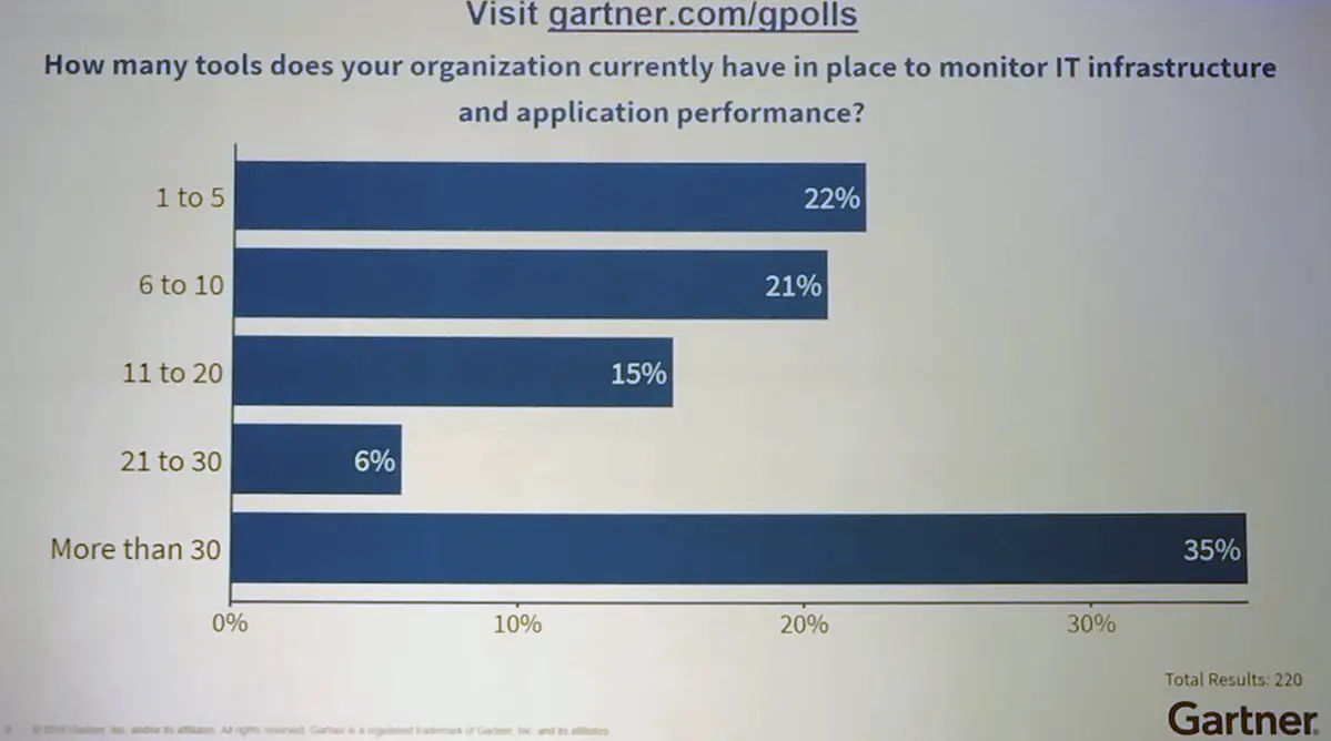 gartner poll 4 2019 predictions