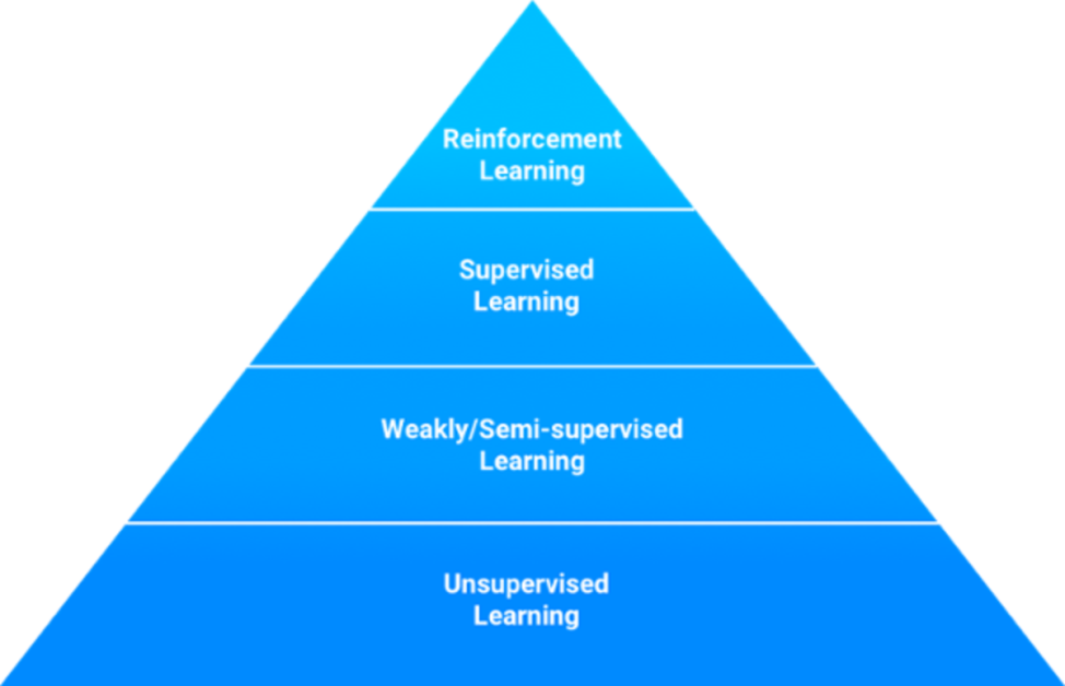 The 4 Types of data to train Machine Learning Models