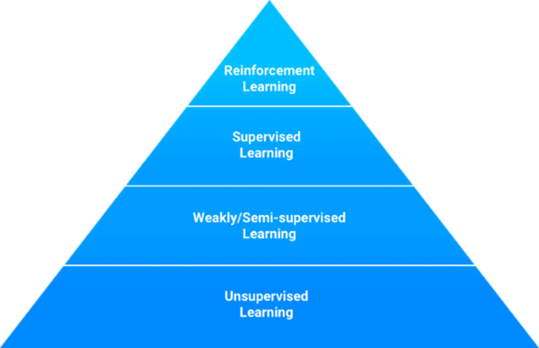 The 4 crucial types of data to train Machine learning models for IT ...