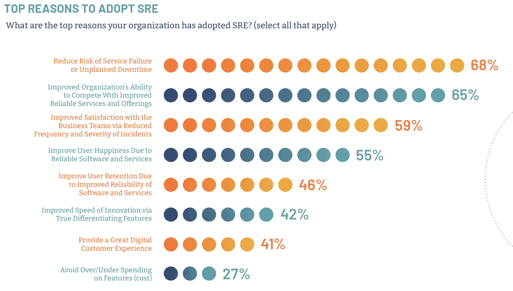 Top reasons to adopt SRE