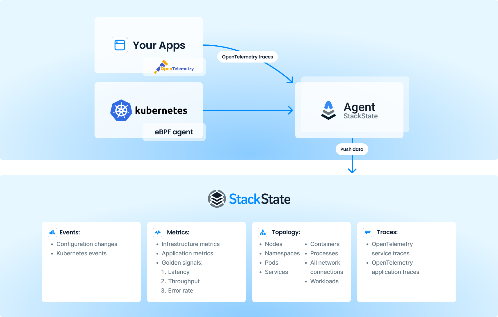 kubernetes-stackstate-architecture