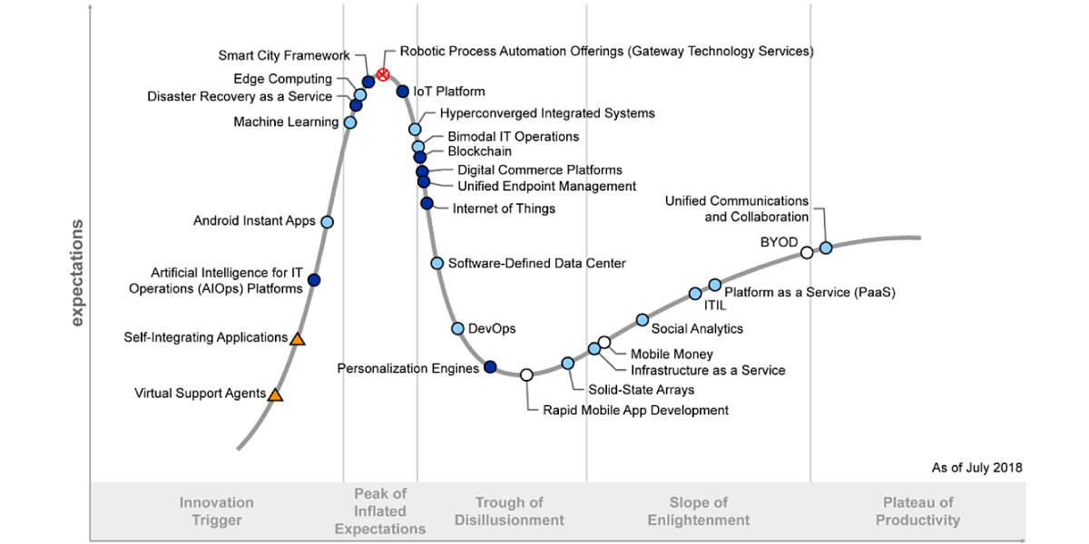 StackState is Key Vendor in Gartner's Hype Cycle for ICT