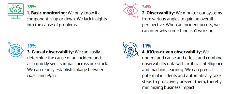 observability-maturity-levels