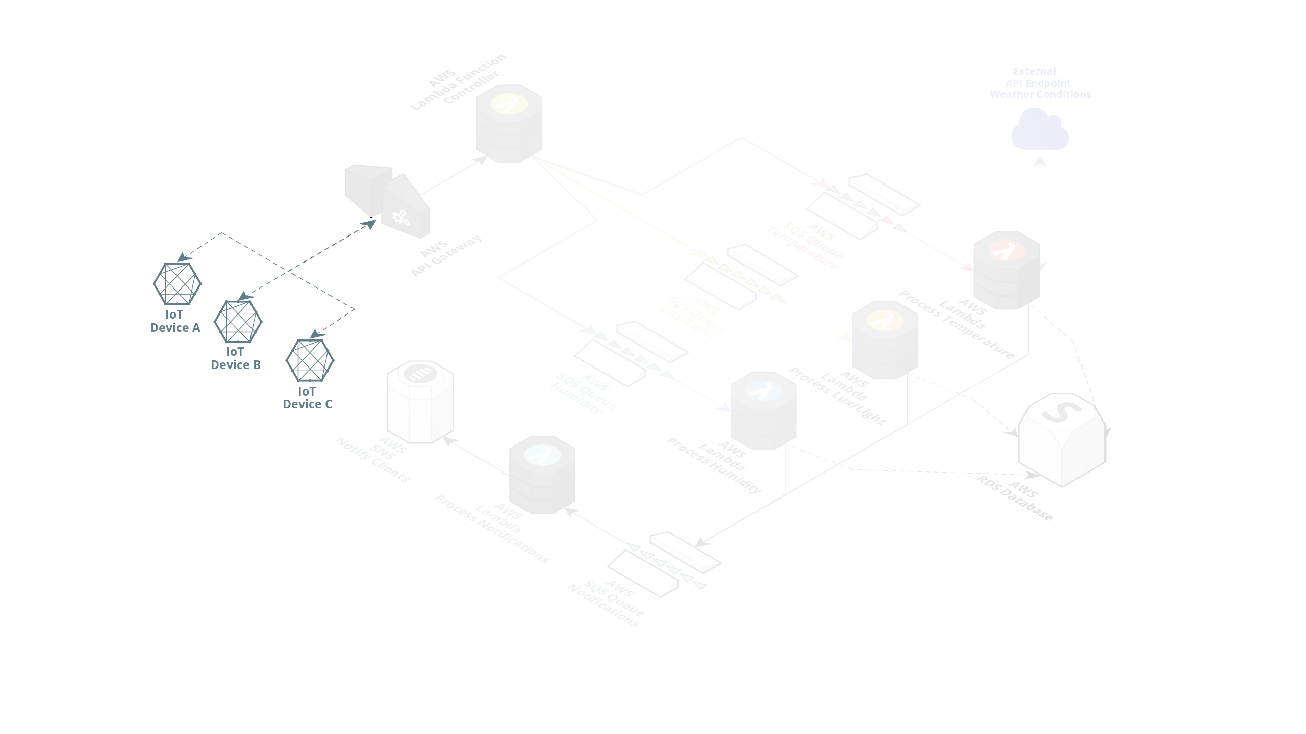 AWS API Gateway