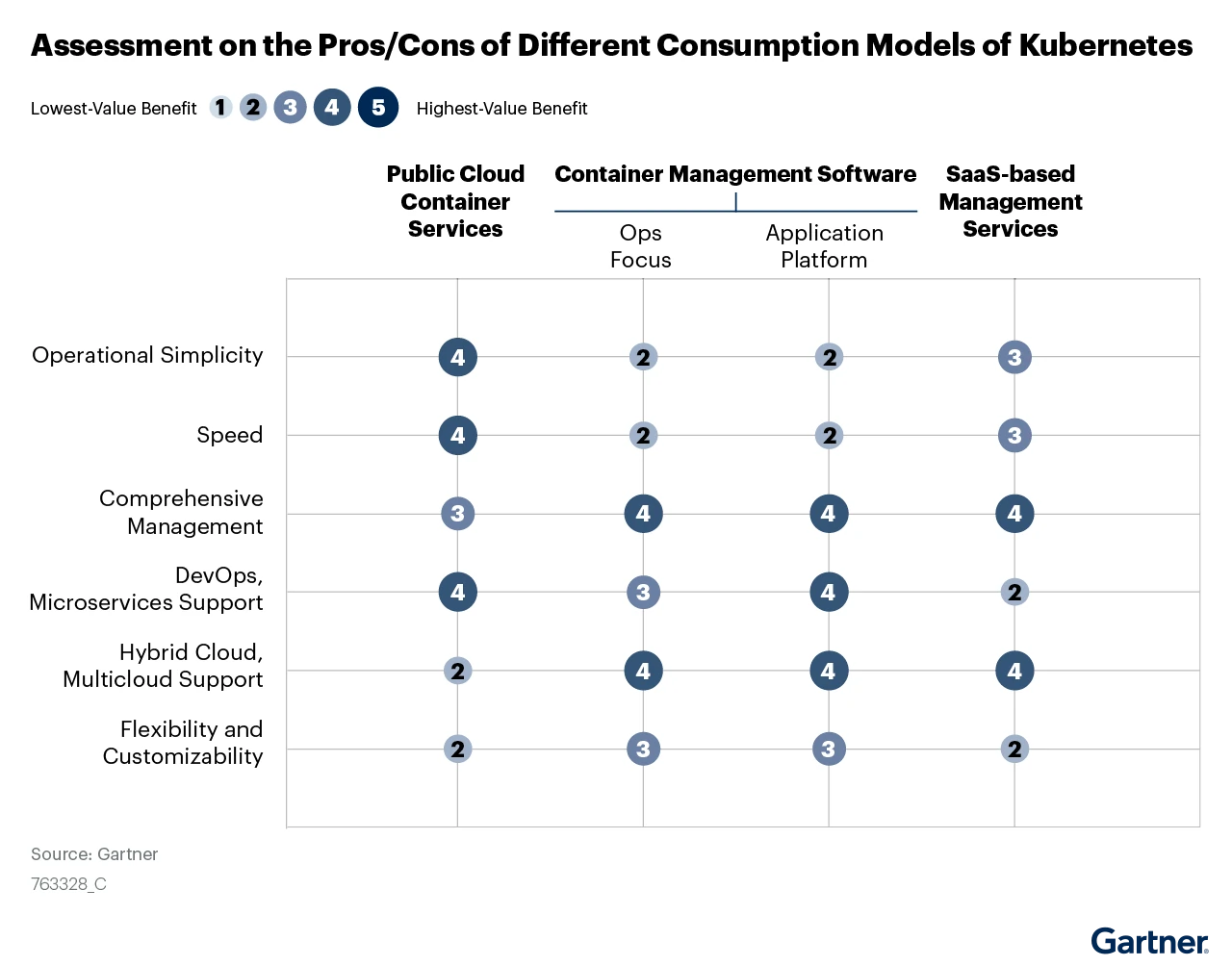 gartner-assessment-consumption-models-k8s