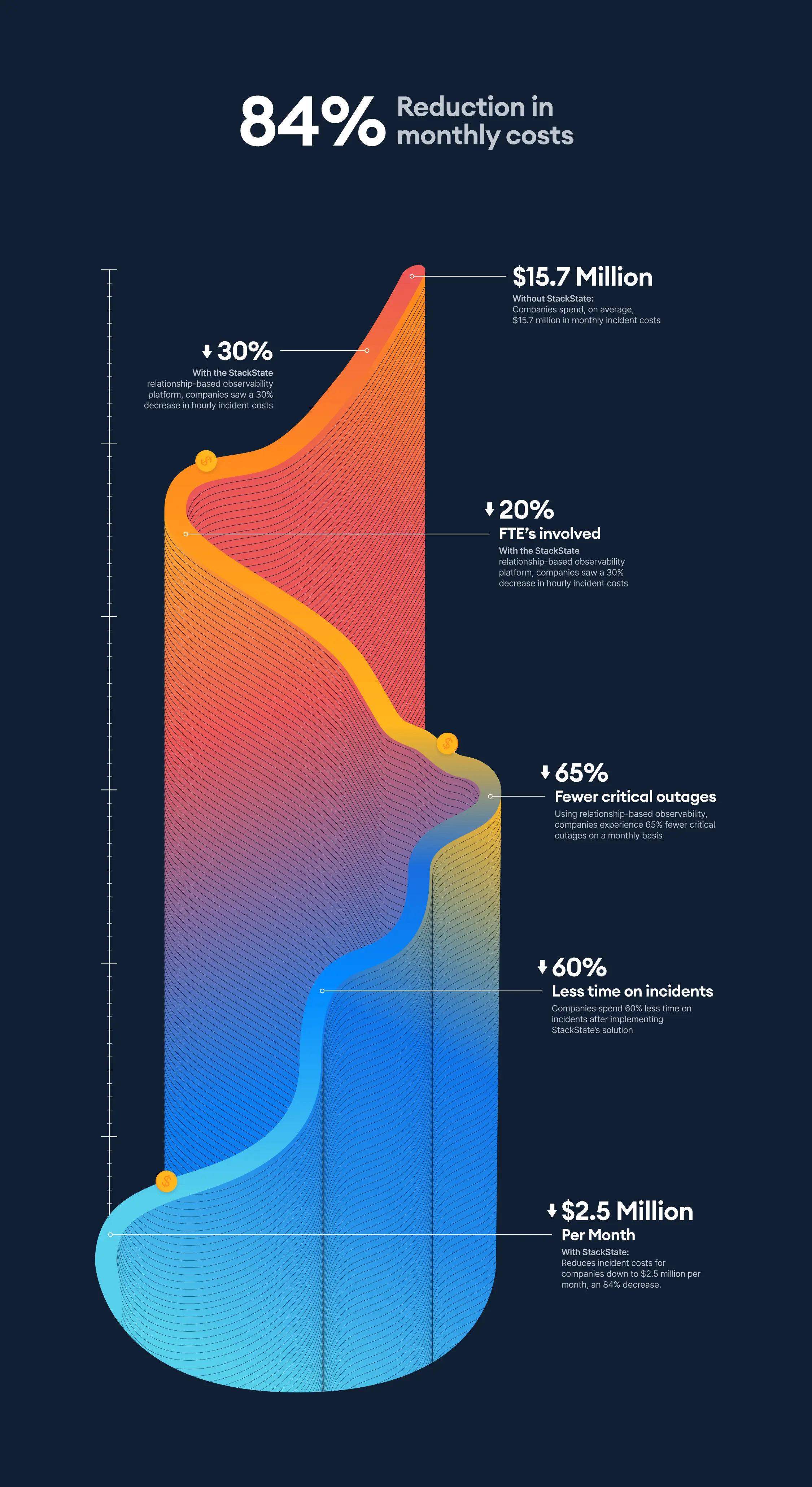 True cost of IT failures