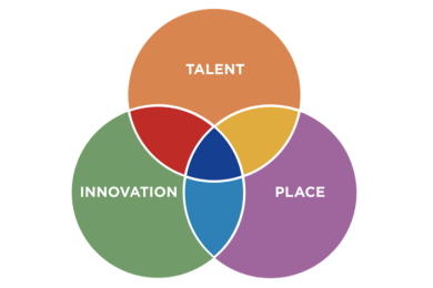 A Venn diagram showing where three circles labelled Talent, Innovation and Place meet.