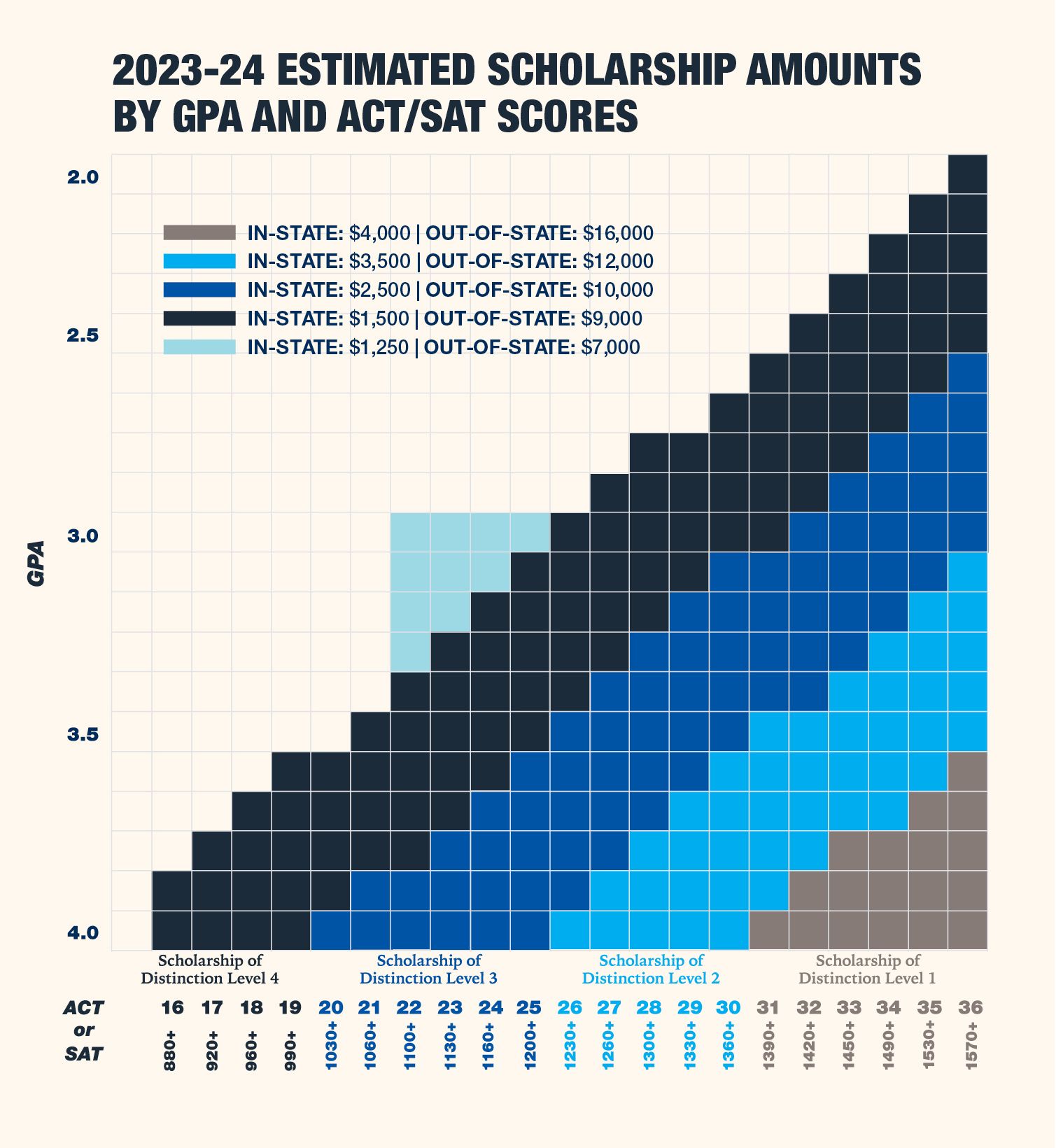 Chart showing Scholarship of Distinction amounts by GPA and ACT/SAT scores. Use our calculator linked previously to determine your scholarship amounts.