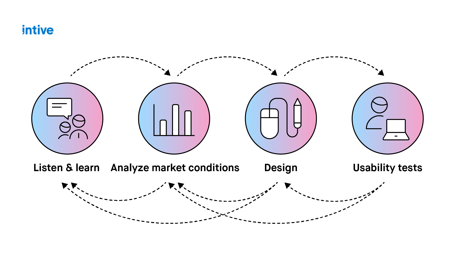 Infographic with listen & learn, analyze market conditions, design and usability tests