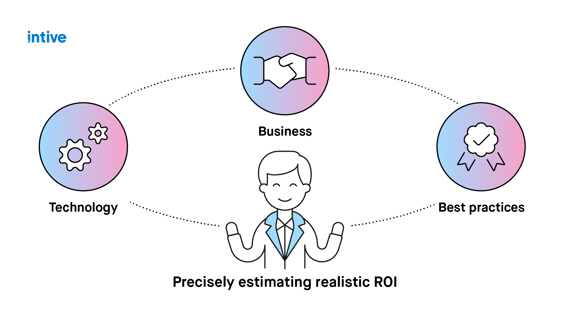 Male cartoon pointing at 3 topics namely Technology, business and best practices with a heading that says Precisely estimating realistic ROI