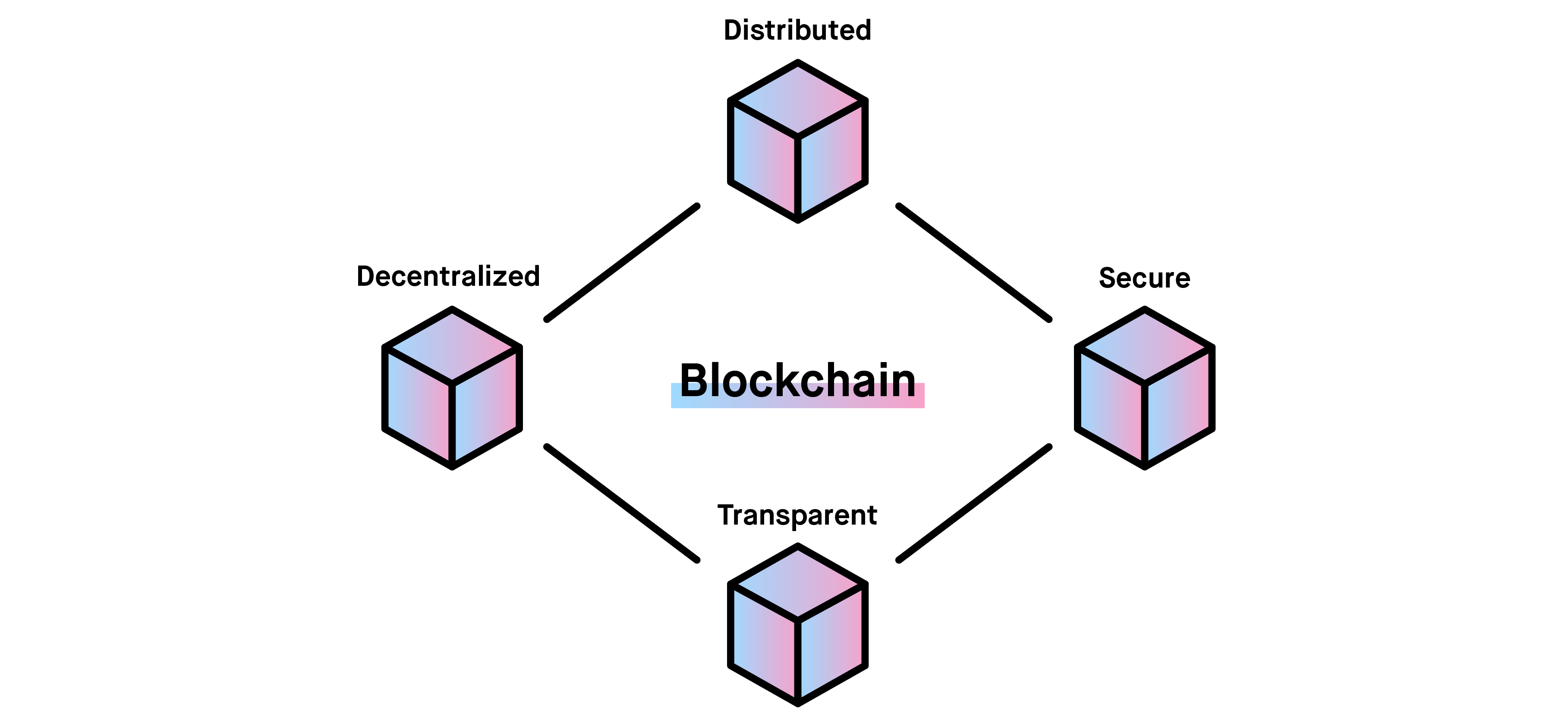 Basics of blockchain
