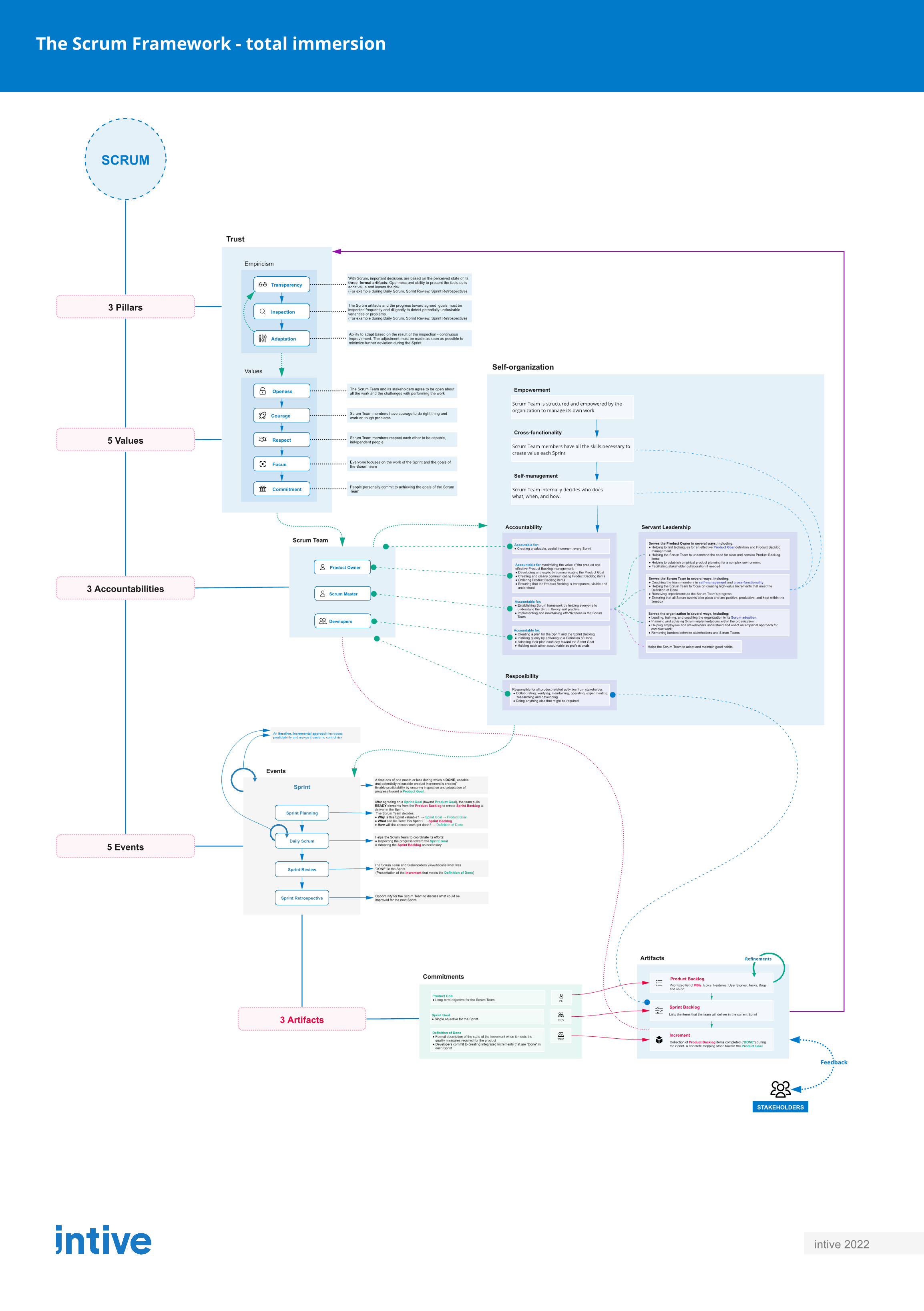 Scrum framework - total immersion