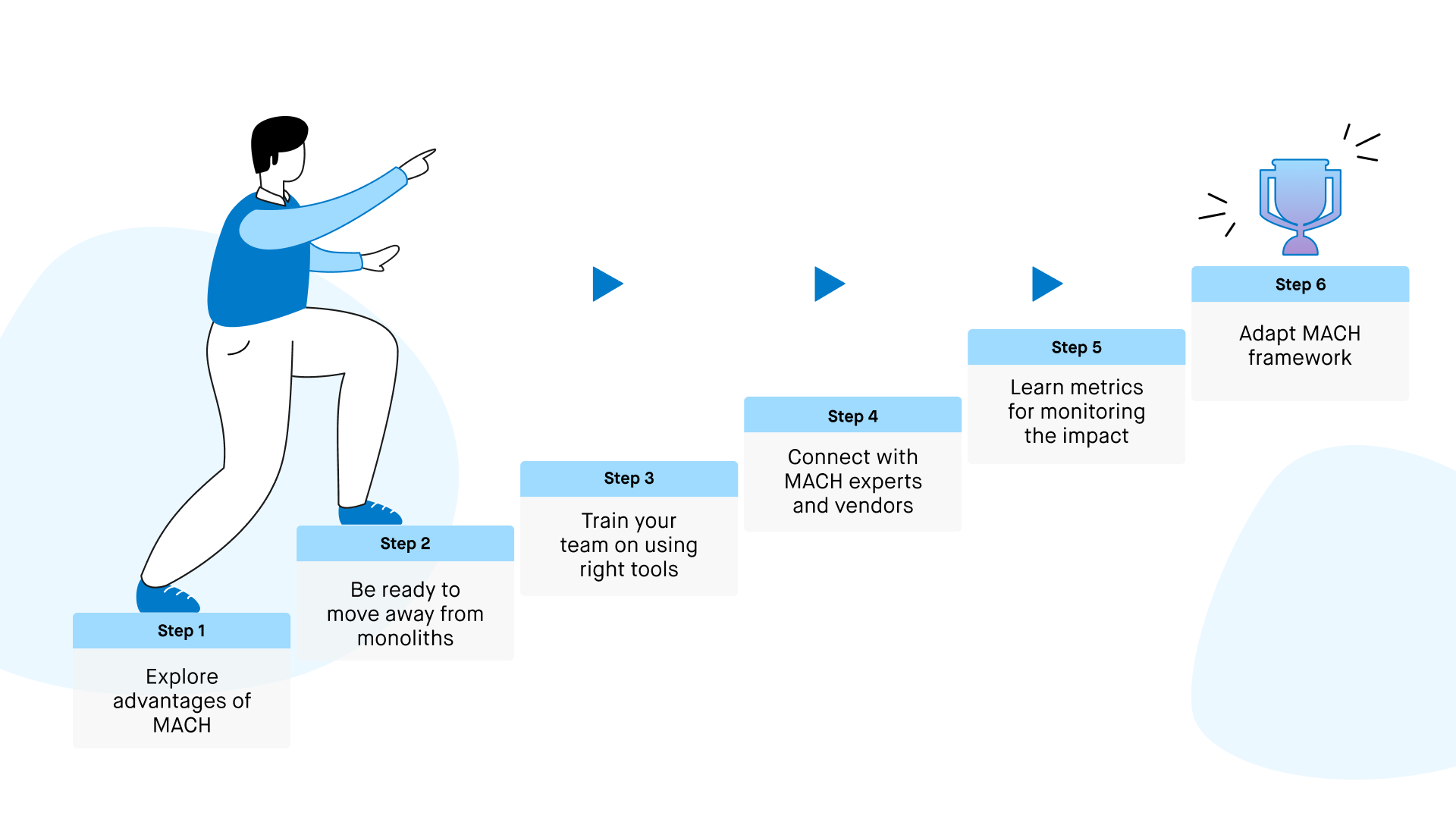 Steps prescribing the process to adopt MACH architecture