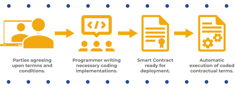 Smart Contract Deployment: Streamlining Digital Processes
