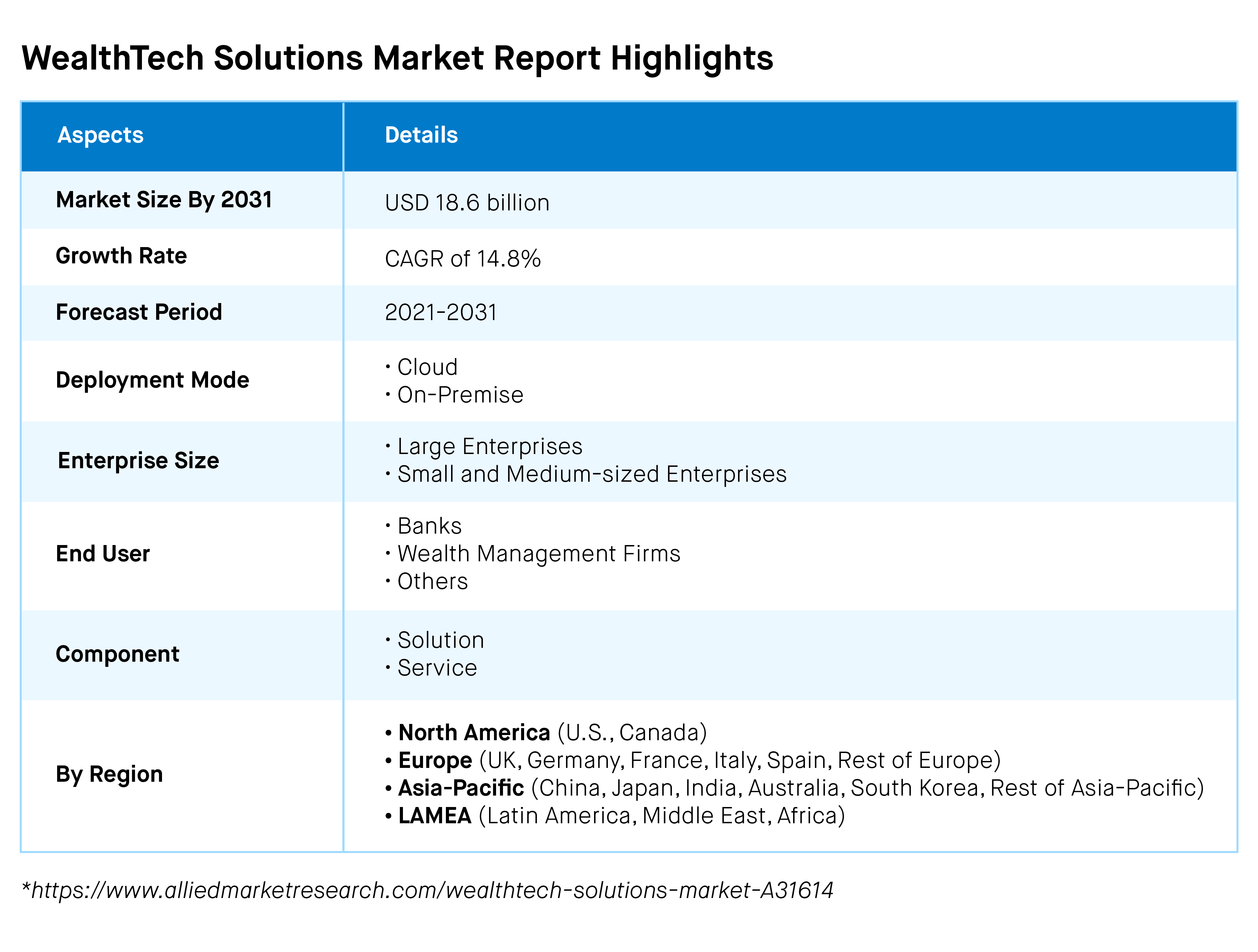 WealthTech Solutions Market Report Highlights