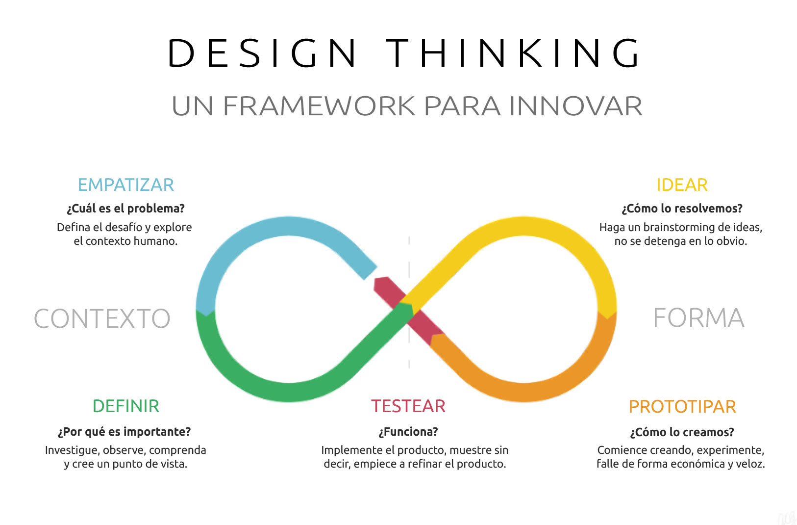 Blog_ES_DesignThinkingEtapas_Grafico