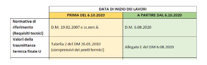 Normative di riferimento per le trasmittanze - Fonte: Ordine Architetti Torino