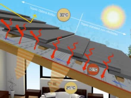 Sistema di isolamento del tetto