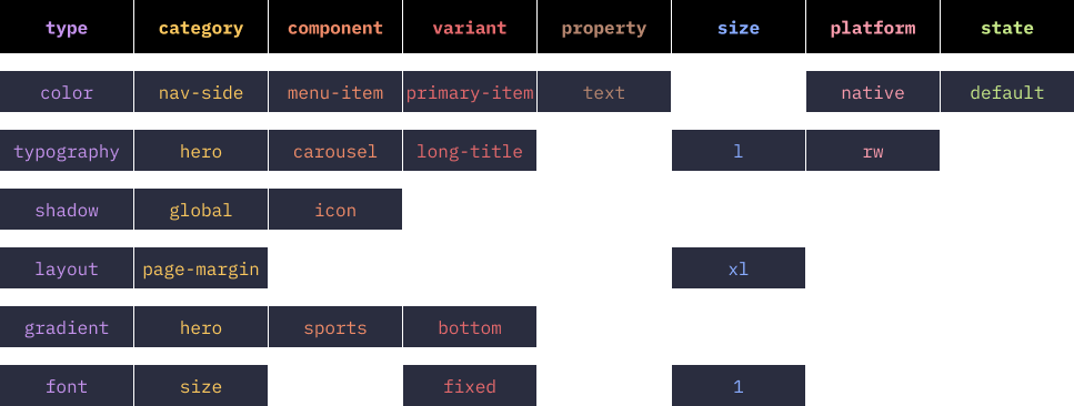 All AXIS design system token types follow more or less the same taxonomy. This was incredibly important to get right as it helps client-service teams understand our token naming and sets a solid foundation for future additions and developments.