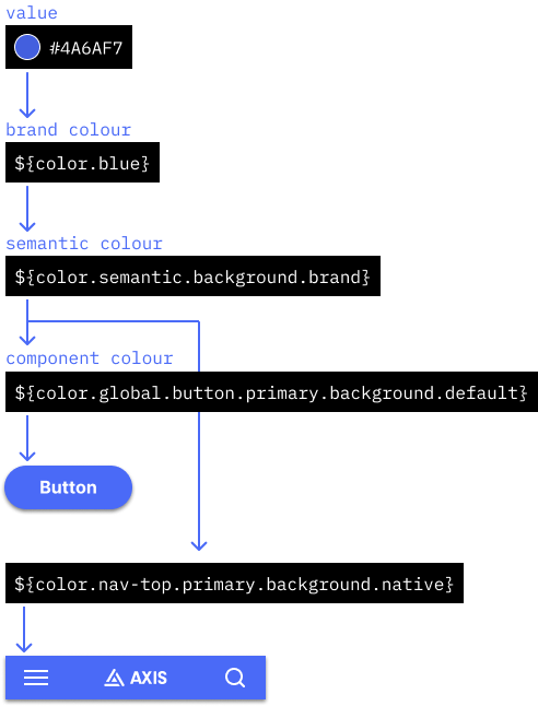 We reached a good balance of detailed component-level tokens once several component types were rationalised. Service designers can freely adjust brand and semantic structures whilst not impacting hard-coded values. This is thanks to being able to export Figma variables to JSON, which enables developers to skin their entire platform by updating a single file. 