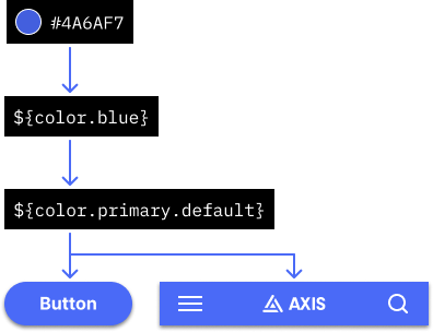 In this example of the first approach, if you wanted to change the colour of the button or nav background, you would also have to manually update it in each platform's codebase since that value is directly applied on the front-end component. Not ideal.