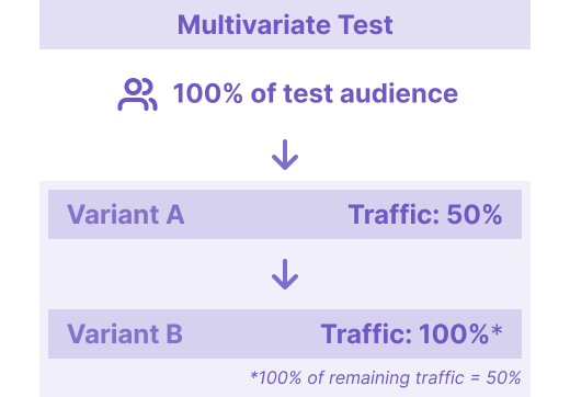 mtribes determines which variant a user sees from top to bottom. This meant that evenly distributing traffic across variants was only possible by setting the allocation percentage relative to the ordering, rather than the intended split value.