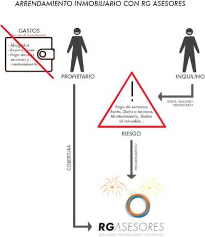Una Operación Inmobiliaria Protegida | RG Asesores