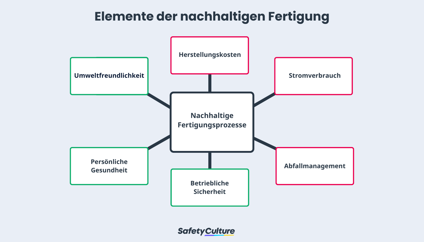 Was ist nachhaltige Produktion? Beispiele und Bedeutung fr Unternehmen |  SafetyCulture