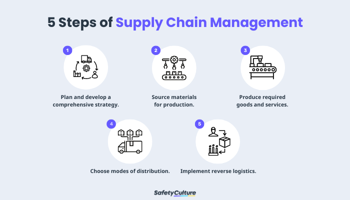 Supply Chain Management Process Steps What Is Supply Chain Management