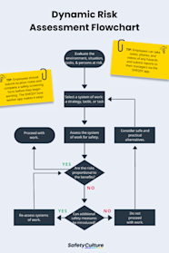 Risk Assessment Flowchart