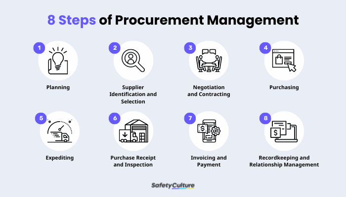 Procurement Management: An Introduction | Mitti (by SafetyCulture)