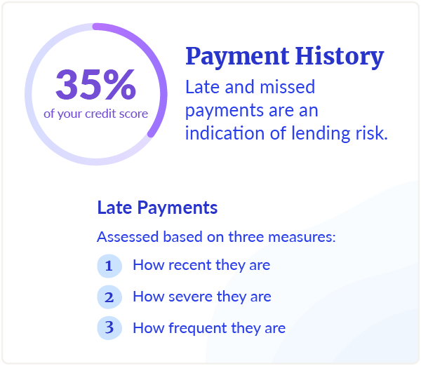 Credit score impact of overdue payments