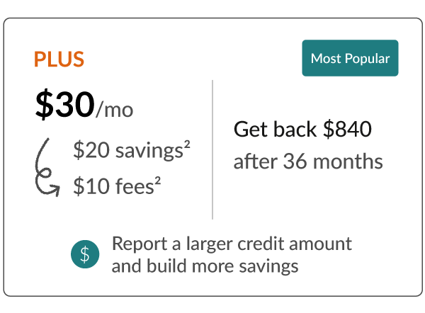 Plus Price. $30 per month, which equals $20 of savings and $10 of fees. Get back $840 after 36 months.

Report a larger credit amount and build more savings.

This is the most popular option among Borrowell members.