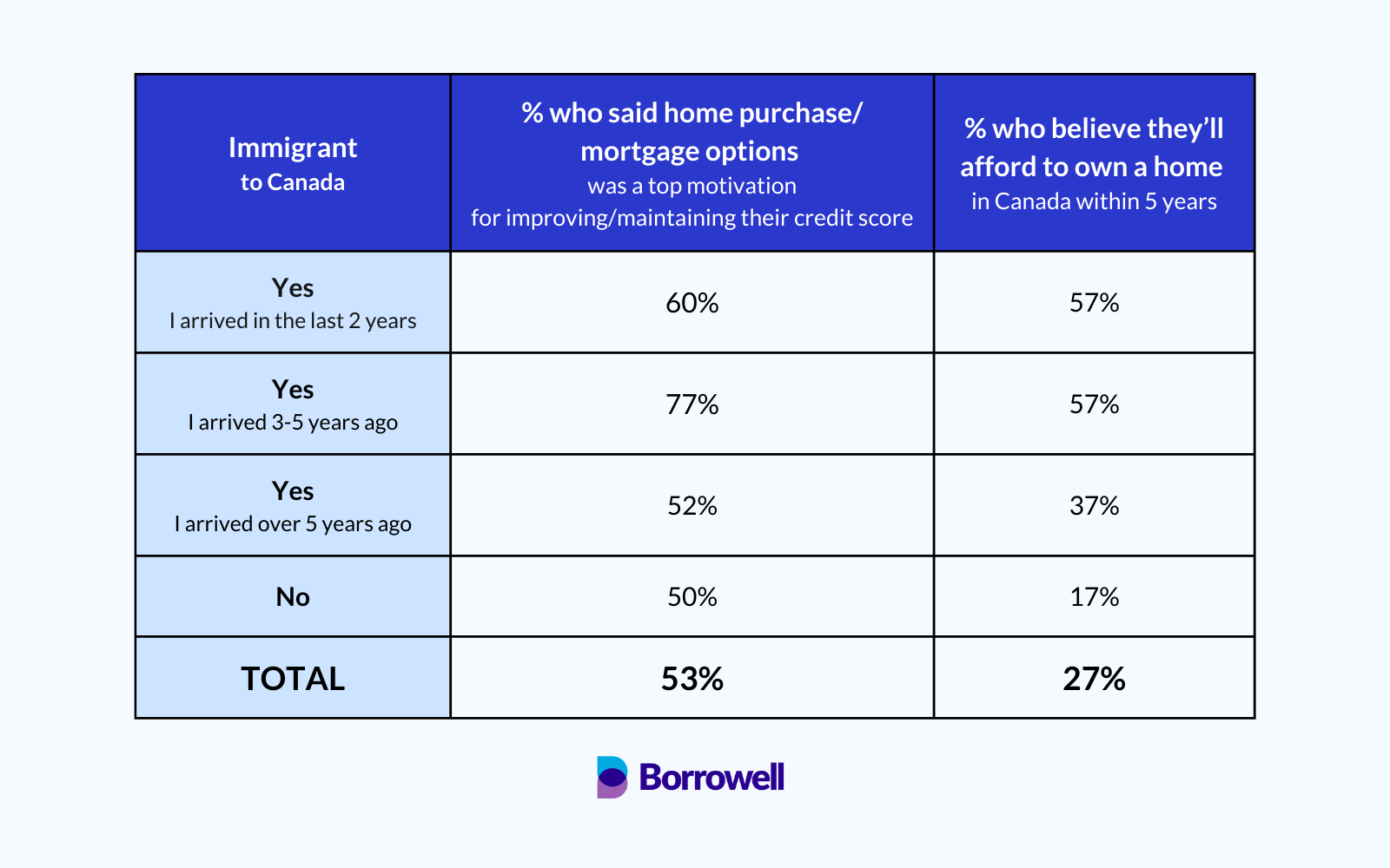 Newcomers are most hopeful about buying a home
