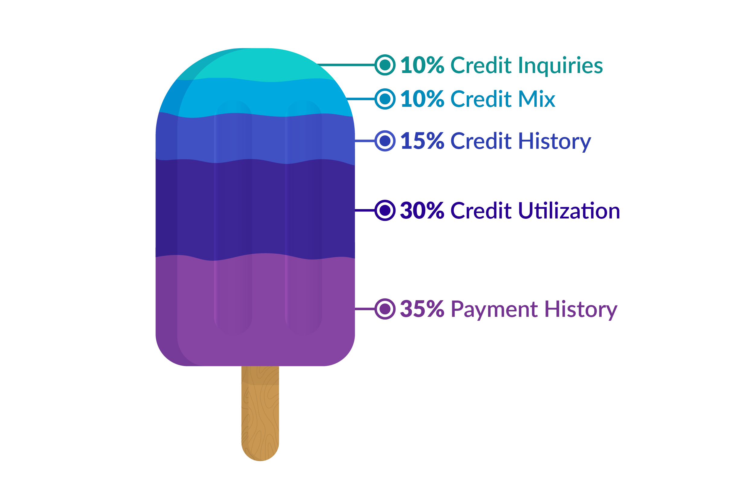 Calculating credit scores