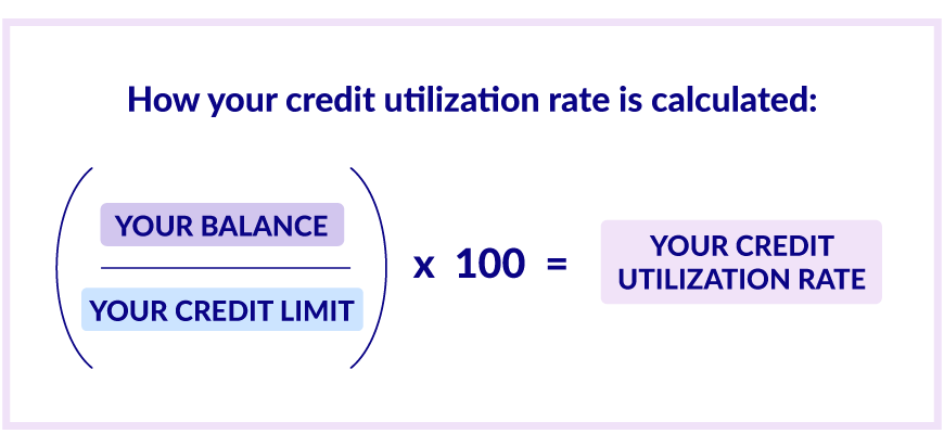 A formula explaining how to calculate your total credit utilization rate. Divide your credit balance by your credit limit, then multiply the result by 100.