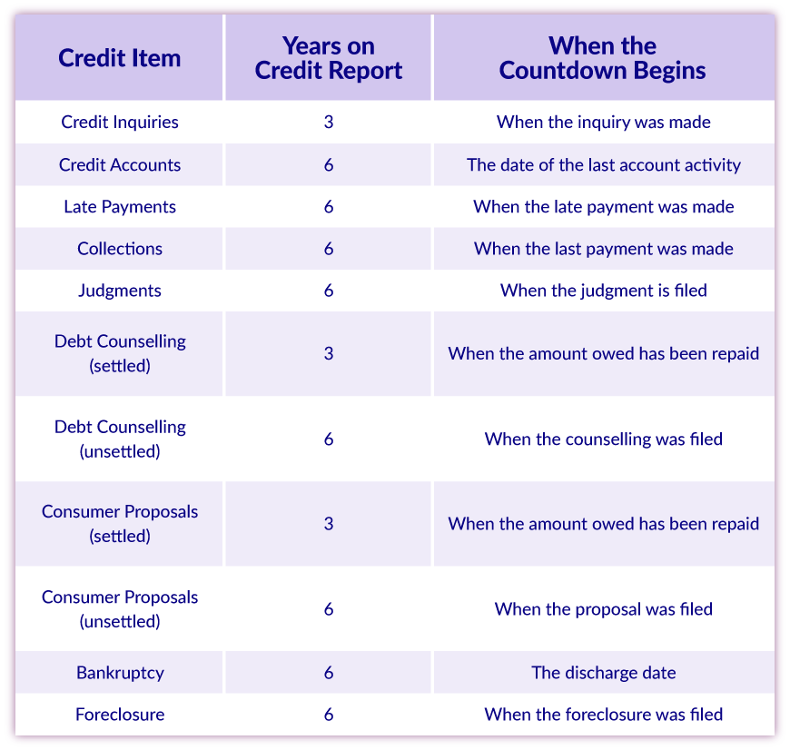 Get your free credit report