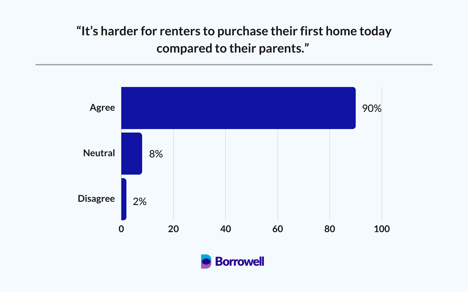 Only 36% of renters believe they’ll ever afford to own a home