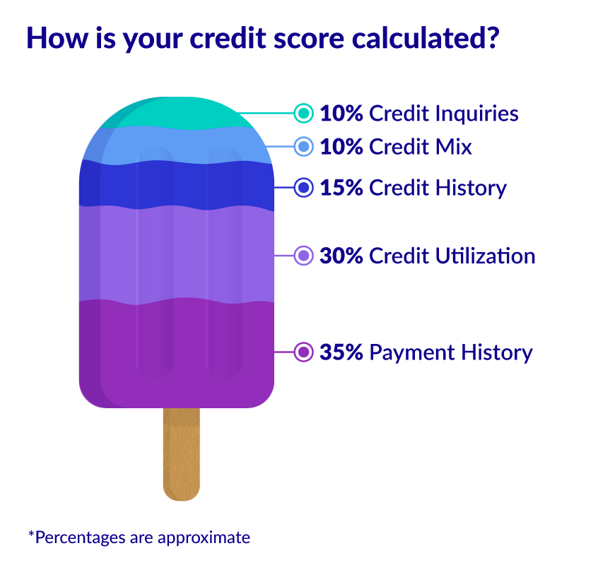 Credit Utilization Ratio