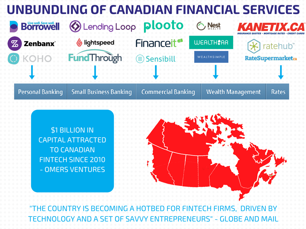 FinTech Canada – The Unbundling Of Canadian Financial Services