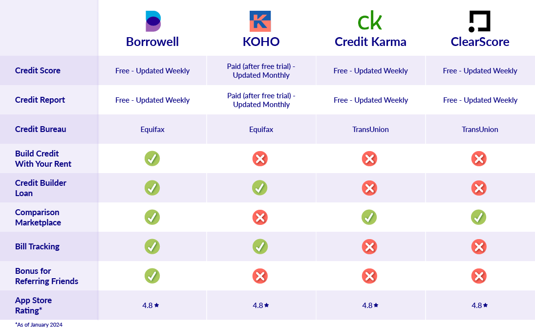 The Best Apps To Check Your Credit Score For Free In Canada | Borrowell™