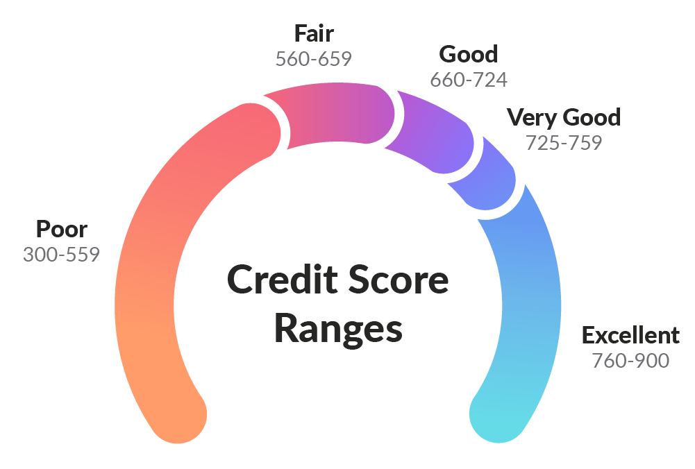 What's a Good Credit Score in Canada?