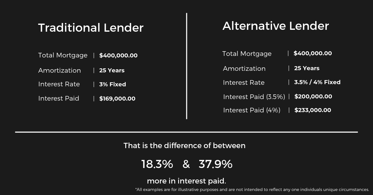 Traditional vs Alternative Lender