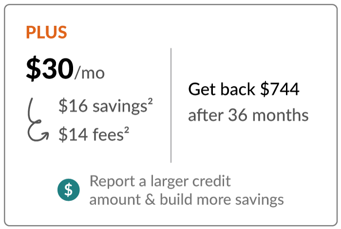 Plus Price. $30 per month, which equals $16 of savings and $14 of fees. Get back $744 after 36 months.

Report a larger credit amount and build more savings.

This is the most popular option among Borrowell members.