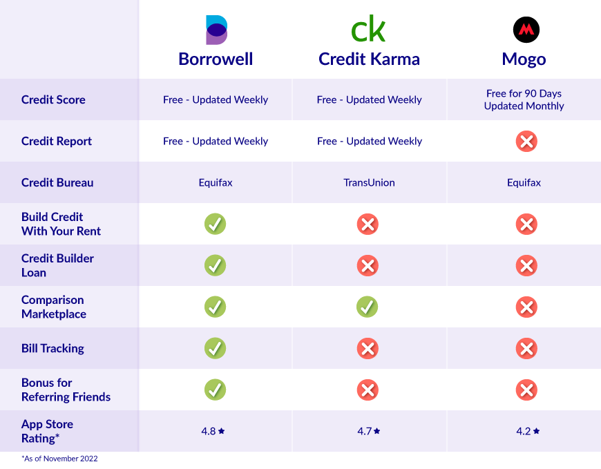 Borrowell Vs Mogo Vs Credit Karma: What's The Difference? | Borrowell™