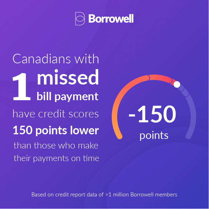 New Tool To Help Canadians Improve Credit Scores | Borrowell™