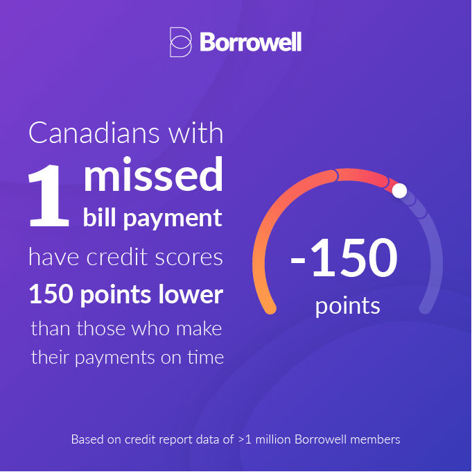Credit Score Dial with copy of -150 points Canadians with 1 Missed Bill Payment Have Credit Scores 150 Points Lower Than Those Who Make Their Payments On Time