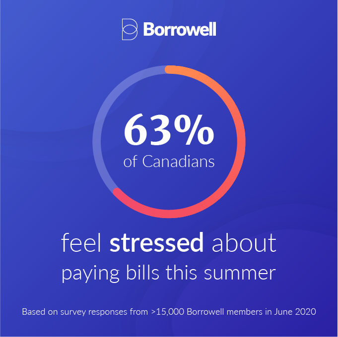 Credit score dial with copy of 63% of Canadians Feel Stressed About Paying Bills This Summer